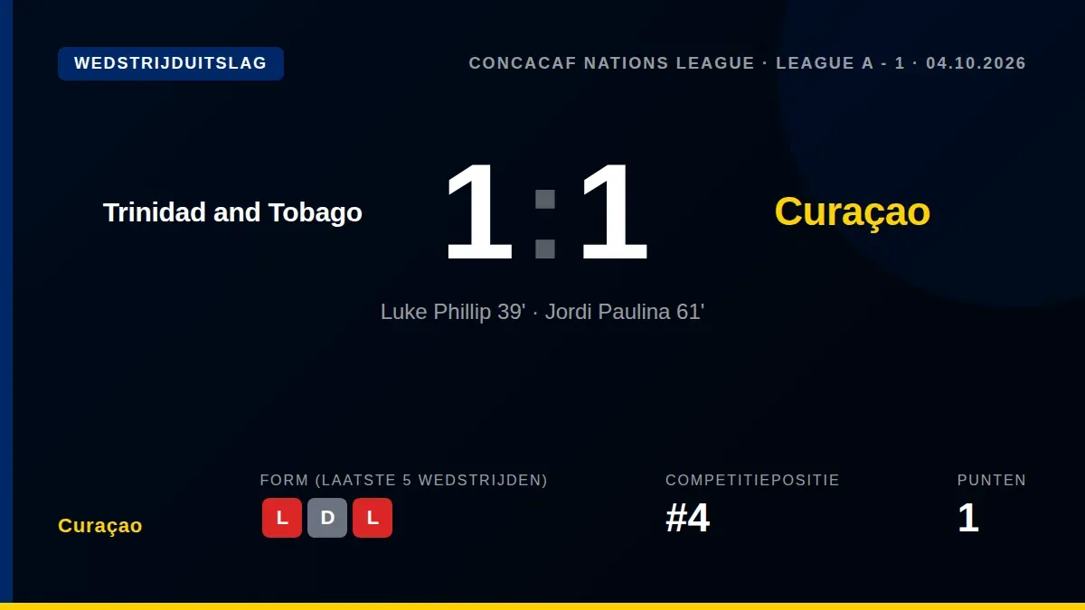 Curaçao behaalde een 1-1 gelijkspel tegen Trinidad en Tobago in de CONCACAF Nations League, waardoor de ploeg van...